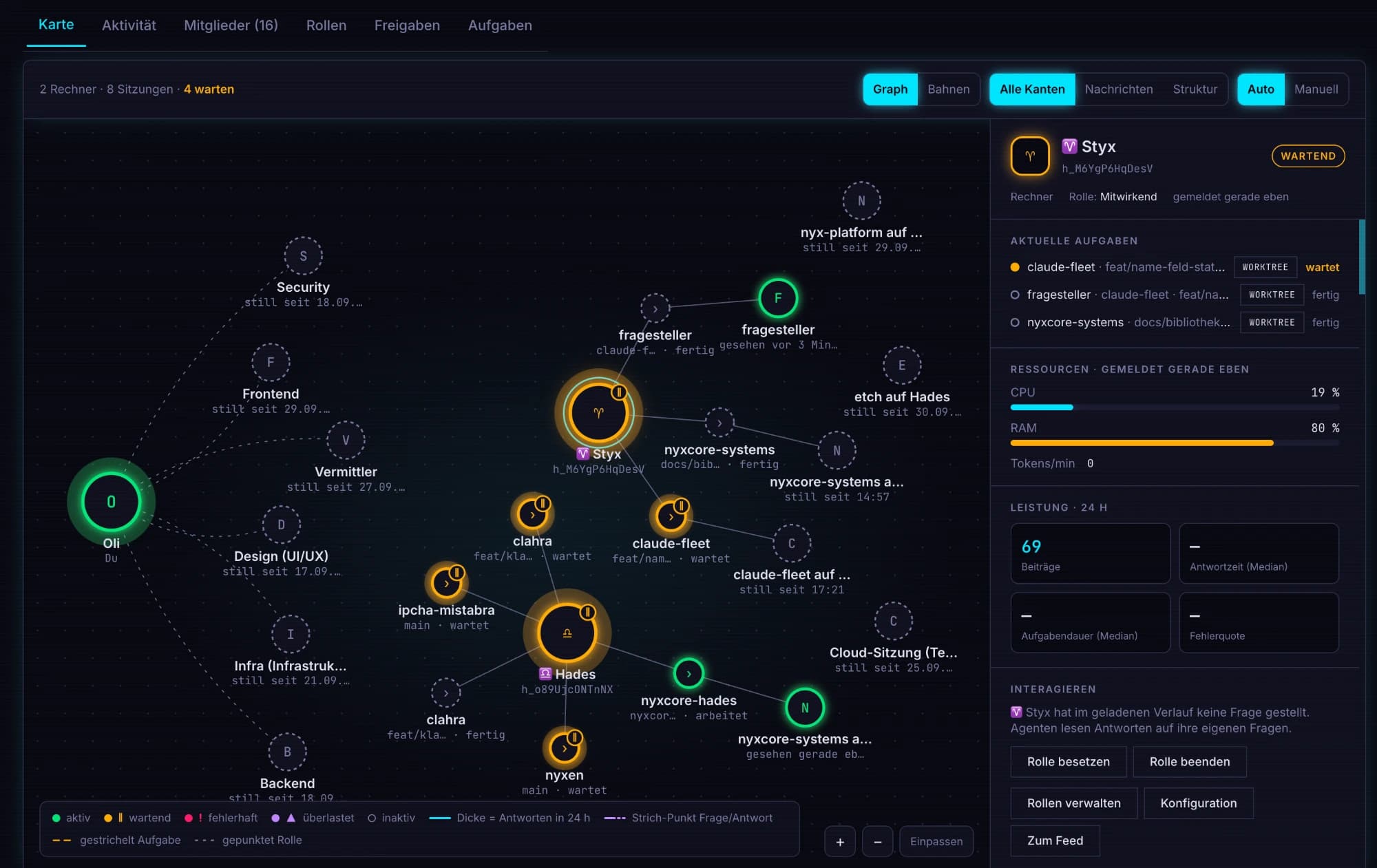Agent-Room-Karte in der Graph-Ansicht: zwei Rechner mit ihren Sitzungen, Rollen-Identitäten links, Seitenleiste mit Aufgaben, Ressourcen und Leistung rechts
